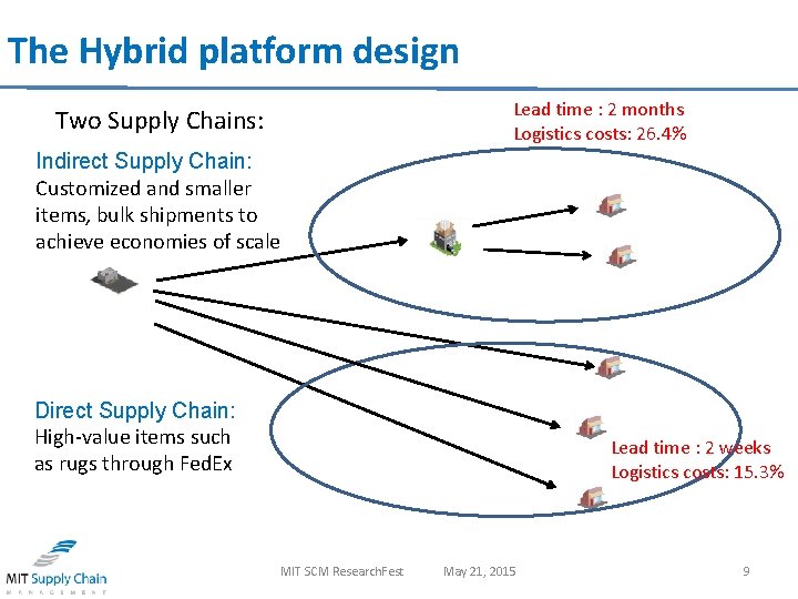 The Hybrid platform design Lead time : 2 months Logistics costs: 26. 4% Two