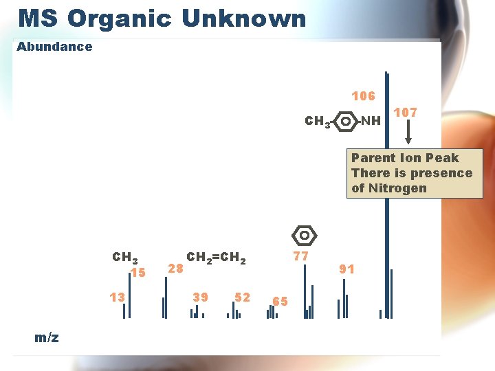 MS Organic Unknown Abundance 106 CH 3 - -NH 107 Parent Ion Peak There MS Organic Unknown Abundance 106 CH 3 - -NH 107 Parent Ion Peak There