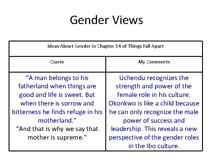 Gender Views Ideas About Gender in Chapter 14 of Things Fall Apart Quote My