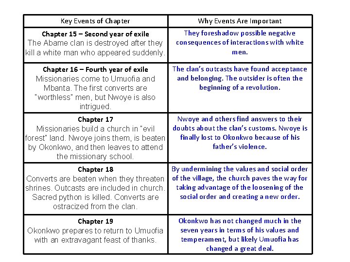 Key Events of Chapter Why Events Are Important Chapter 15 – Second year of