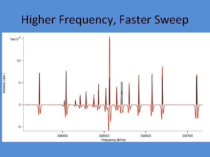 Higher Frequency, Faster Sweep 