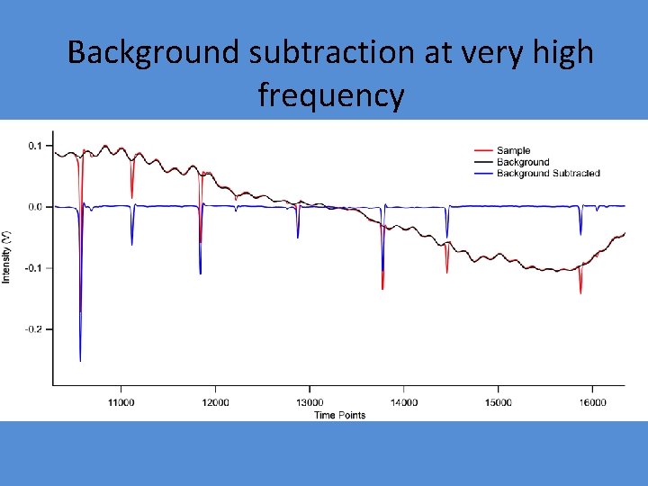 Background subtraction at very high frequency 