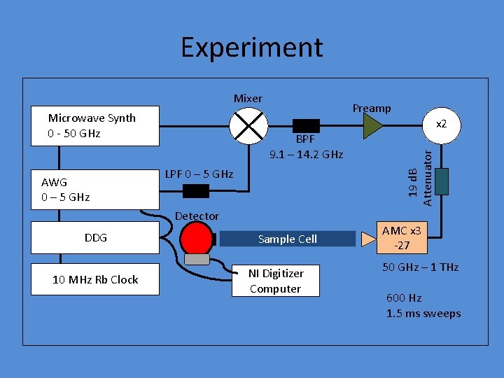 Experiment Mixer AWG 0 – 5 GHz BPF 9. 1 – 14. 2 GHz