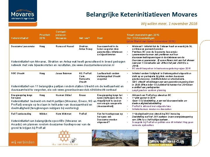 Belangrijke Keteninitiatieven Movares Wij willen meer, 1 november 2016 Keteninitiatief Prioriteit 2016 Contactpersoon Movares