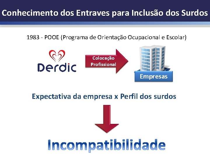 Conhecimento dos Entraves para Inclusão dos Surdos 1983 - POOE (Programa de Orientação Ocupacional