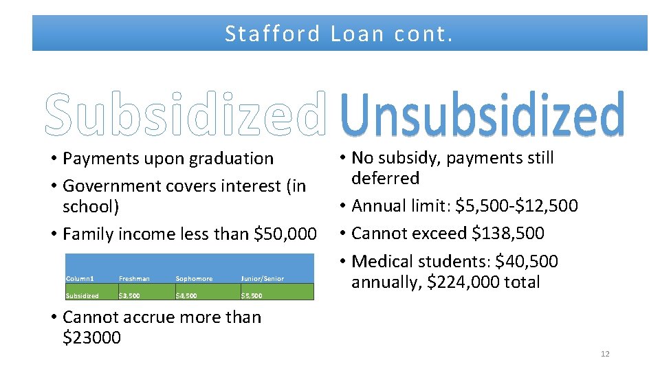 Stafford Loan cont. • Payments upon graduation • Government covers interest (in school) •
