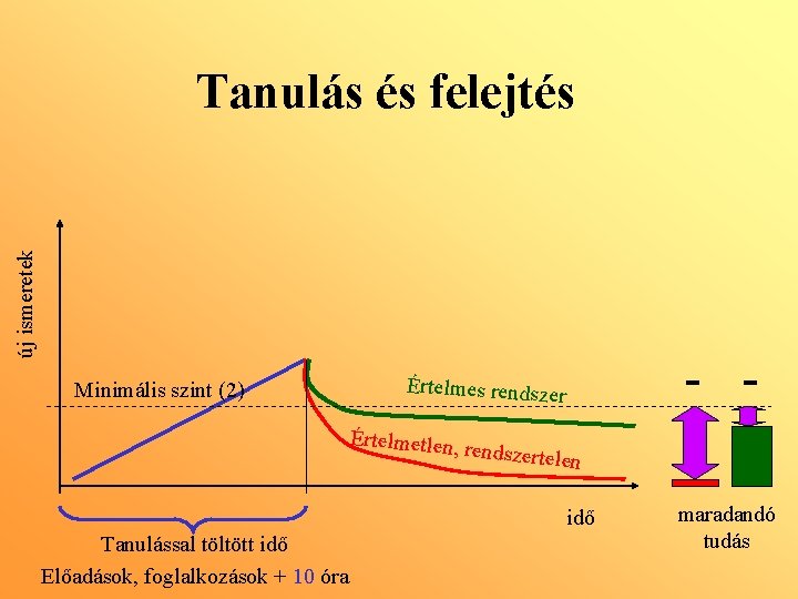 új ismeretek Tanulás és felejtés Minimális szint (2) - - Értelmes rendszer Értelmetlen, rendszertele