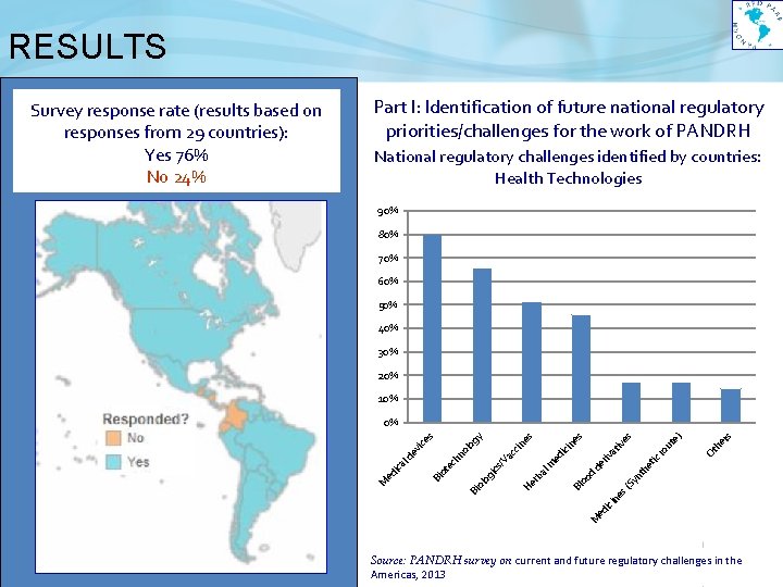 RESULTS Part I: Identification of future national regulatory priorities/challenges for the work of PANDRH