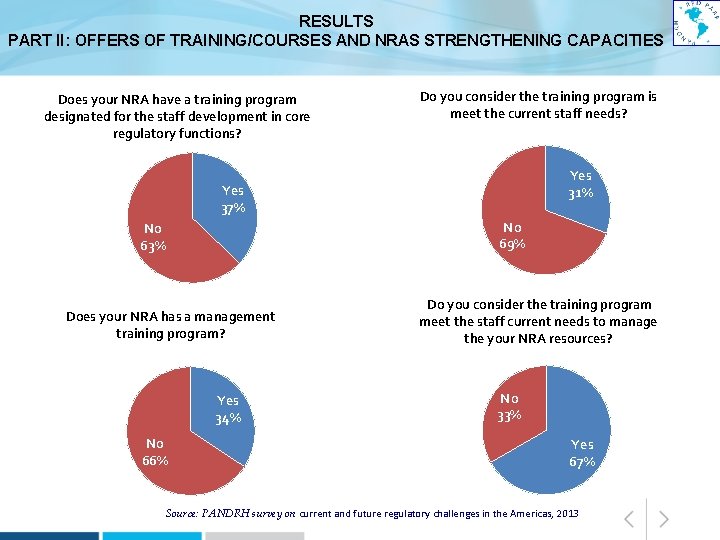 RESULTS PART II: OFFERS OF TRAINING/COURSES AND NRAS STRENGTHENING CAPACITIES Does your NRA have