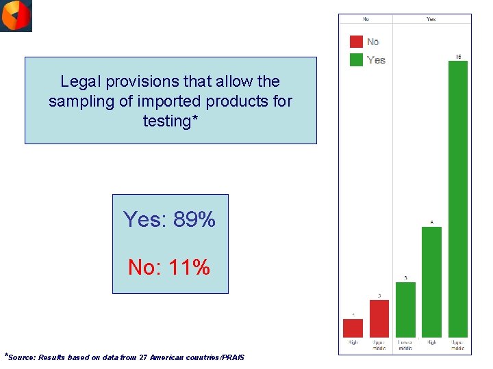 Legal provisions that allow the sampling of imported products for testing* Yes: 89% No: