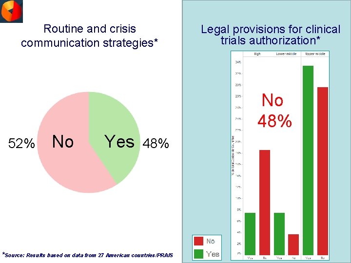 Routine and crisis communication strategies* Legal provisions for clinical trials authorization* No 48% 52%