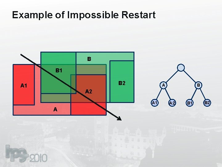 Example of Impossible Restart B B 1 B 2 A 1 A B A