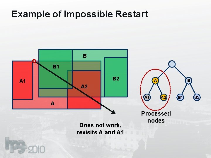 Example of Impossible Restart B B 1 B 2 A 1 A B A