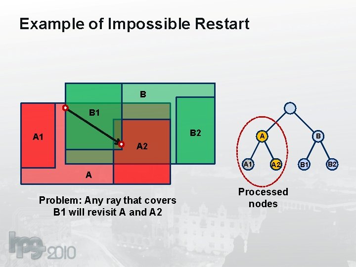 Example of Impossible Restart B B 1 B 2 A 1 A B A