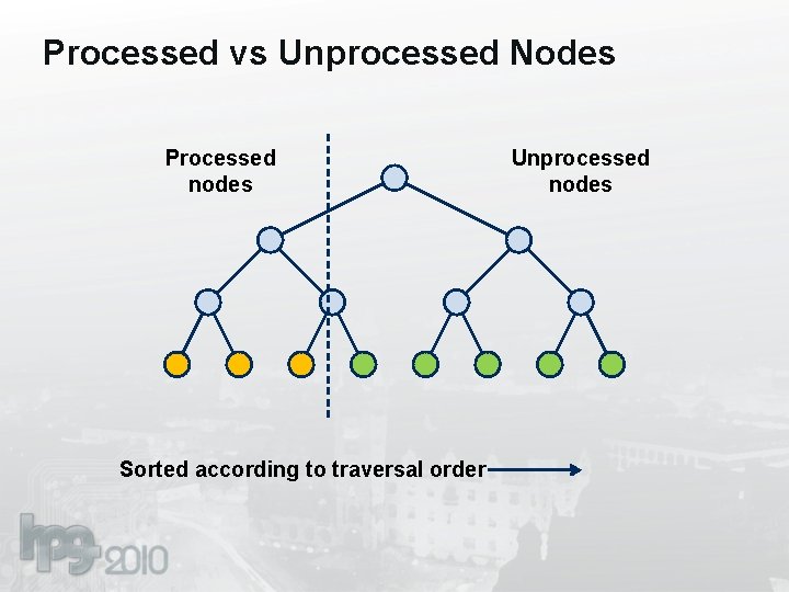 Processed vs Unprocessed Nodes Processed nodes Sorted according to traversal order Unprocessed nodes 