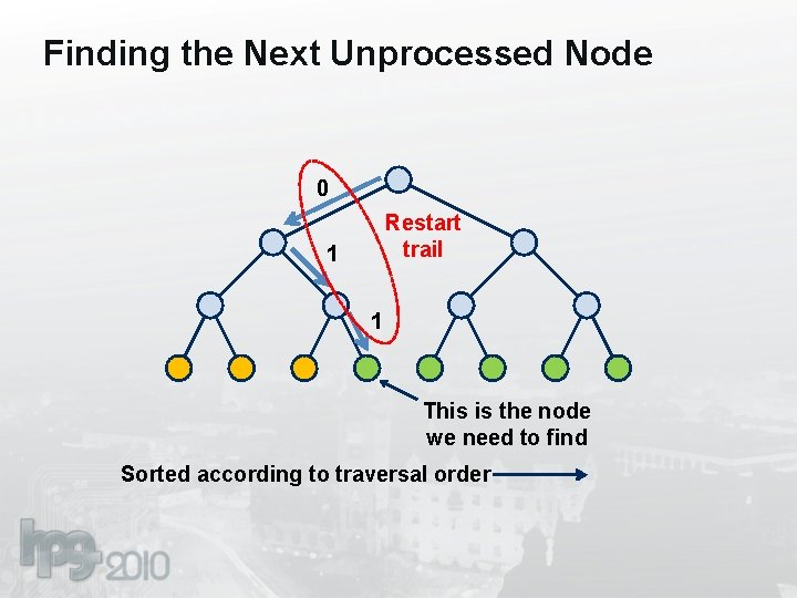 Finding the Next Unprocessed Node 0 Restart trail 1 1 This is the node