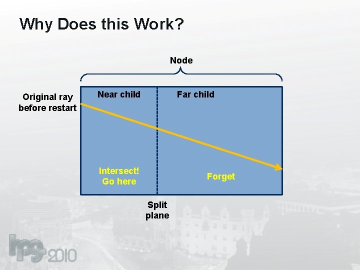 Why Does this Work? Node Original ray before restart Near child Far child Intersect!