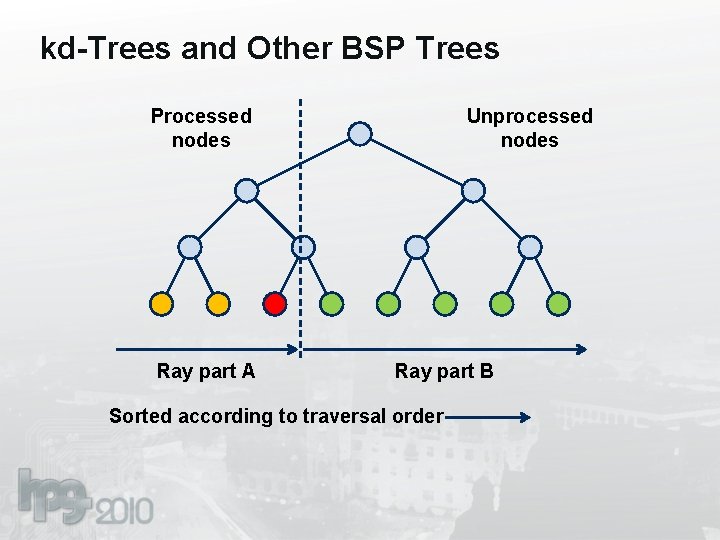 kd-Trees and Other BSP Trees Processed nodes Ray part A Unprocessed nodes Ray part
