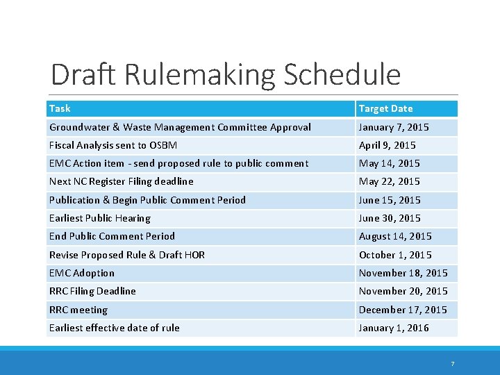 Draft Rulemaking Schedule Task Target Date Groundwater & Waste Management Committee Approval January 7,