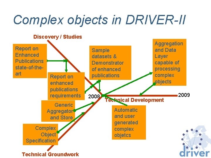 Complex objects in DRIVER-II Discovery / Studies Report on Enhanced Publications state-of-theart Report on