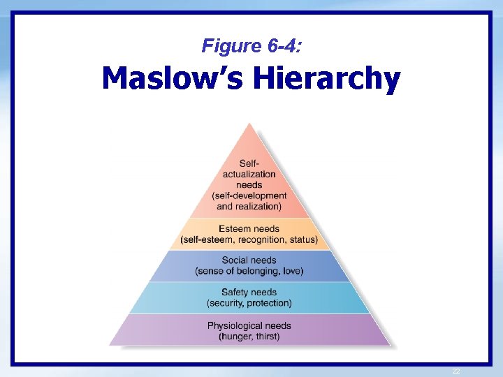 Figure 6 -4: Maslow’s Hierarchy 22 