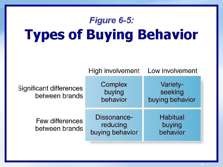 Figure 6 -5: Types of Buying Behavior 24 