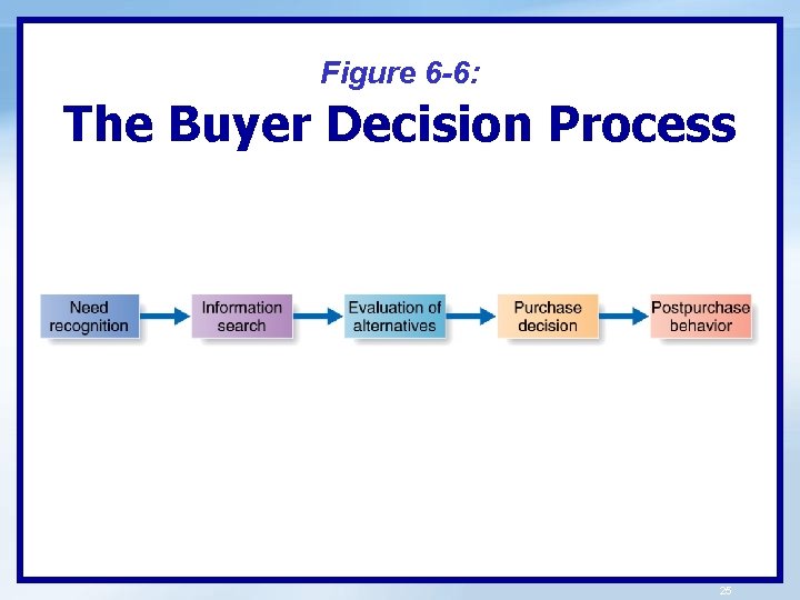 Figure 6 -6: The Buyer Decision Process 25 