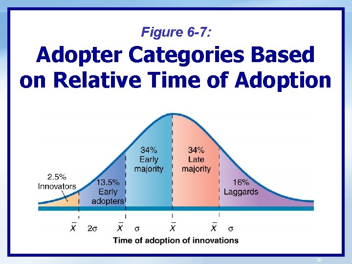 Figure 6 -7: Adopter Categories Based on Relative Time of Adoption 36 