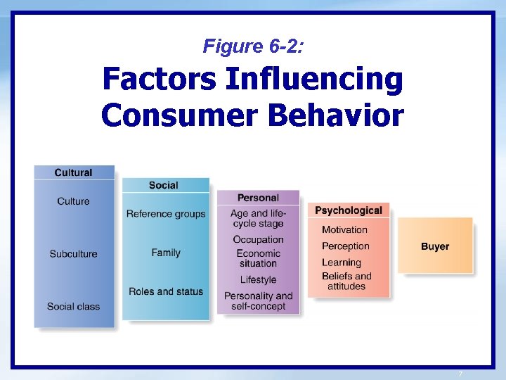 Figure 6 -2: Factors Influencing Consumer Behavior 7 