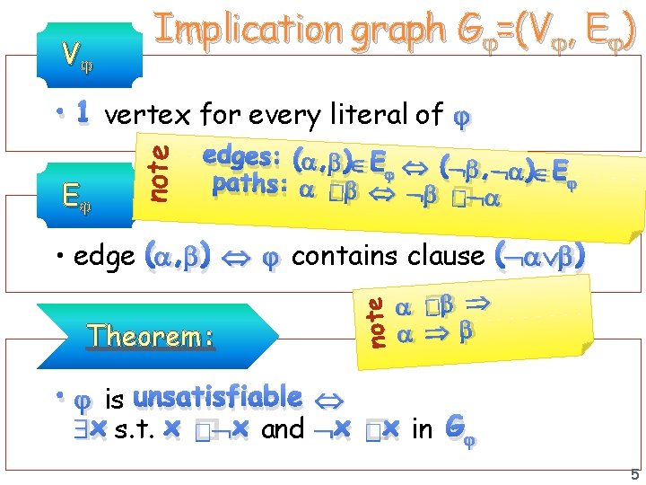 V Implication graph G =(V , E ) E note • 1 vertex for