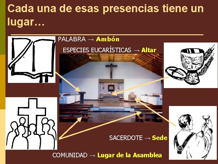 Cada una de esas presencias tiene un lugar… PALABRA → Ambón ESPECIES EUCARÍSTICAS →