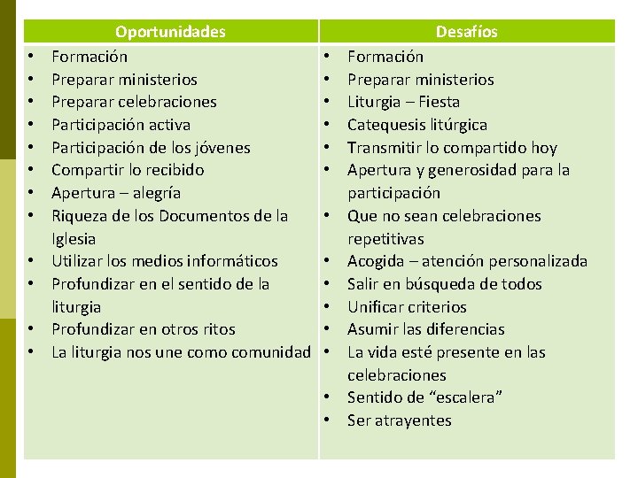  • • • Oportunidades Formación Preparar ministerios Preparar celebraciones Participación activa Participación de