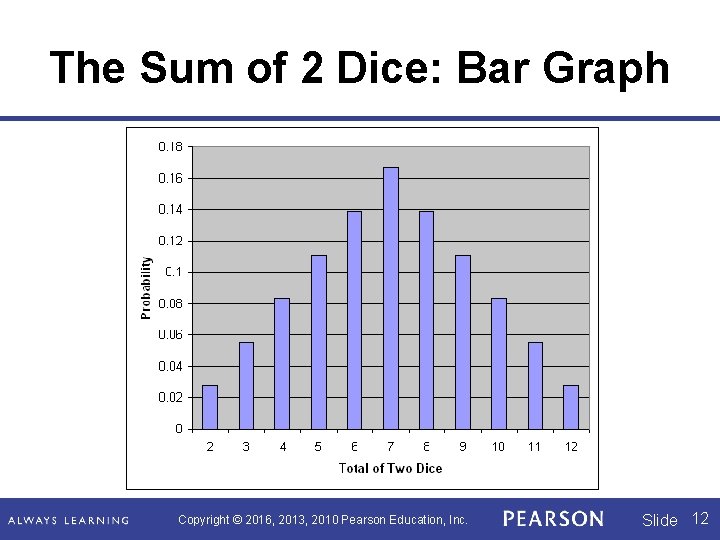 The Sum of 2 Dice: Bar Graph Copyright © 2016, 2013, 2010 Pearson Education, The Sum of 2 Dice: Bar Graph Copyright © 2016, 2013, 2010 Pearson Education,