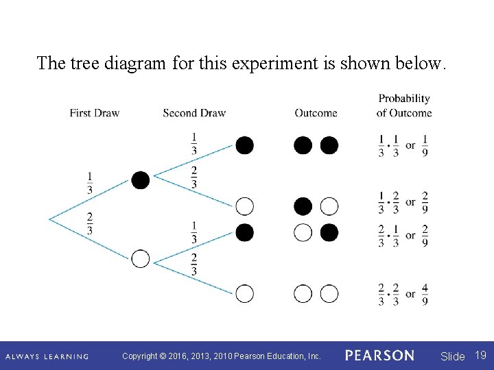 The tree diagram for this experiment is shown below. Copyright © 2016, 2013, 2010 The tree diagram for this experiment is shown below. Copyright © 2016, 2013, 2010