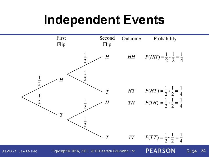 Independent Events Copyright © 2016, 2013, 2010 Pearson Education, Inc. Slide 24 Independent Events Copyright © 2016, 2013, 2010 Pearson Education, Inc. Slide 24