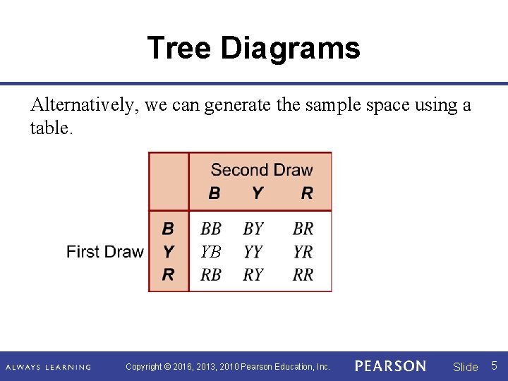 Tree Diagrams Alternatively, we can generate the sample space using a table. YB Copyright Tree Diagrams Alternatively, we can generate the sample space using a table. YB Copyright