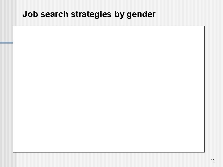 Job search strategies by gender 12 