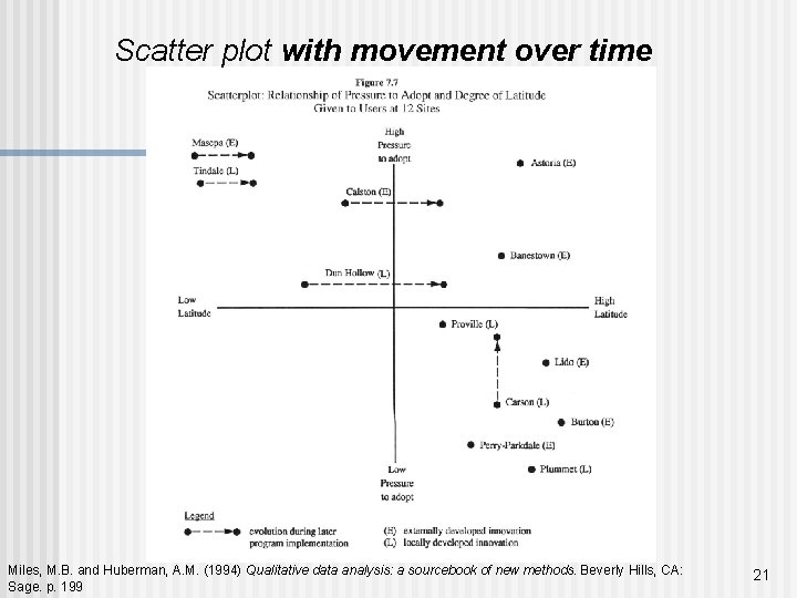 Scatter plot with movement over time Miles, M. B. and Huberman, A. M. (1994)
