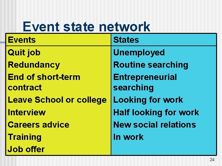 Event state network Events Quit job Redundancy End of short-term contract Leave School or