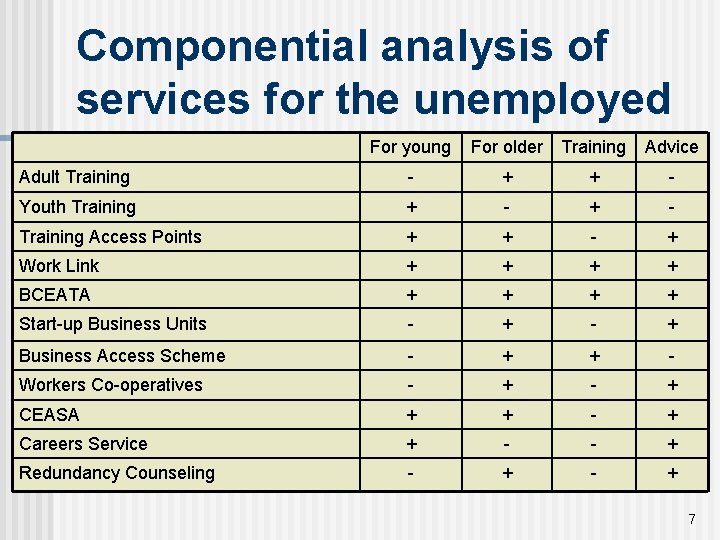Componential analysis of services for the unemployed For young For older Training Advice Adult