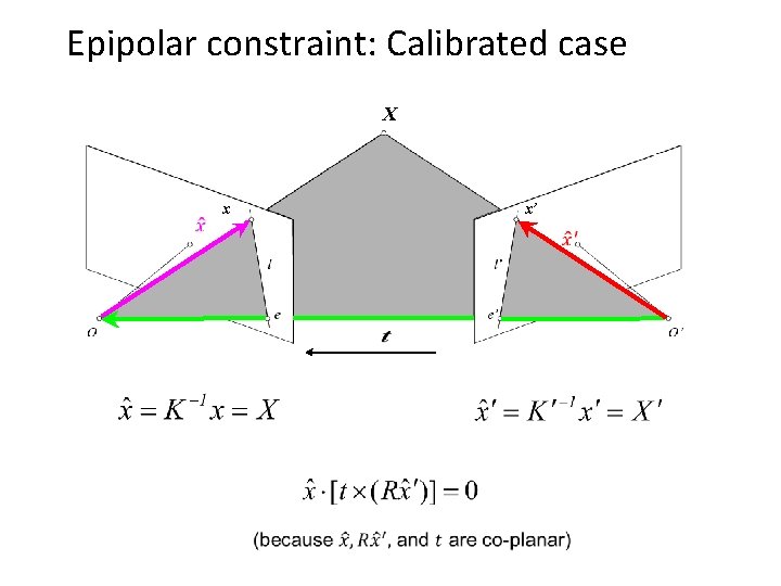 Epipolar constraint: Calibrated case X x x’ 