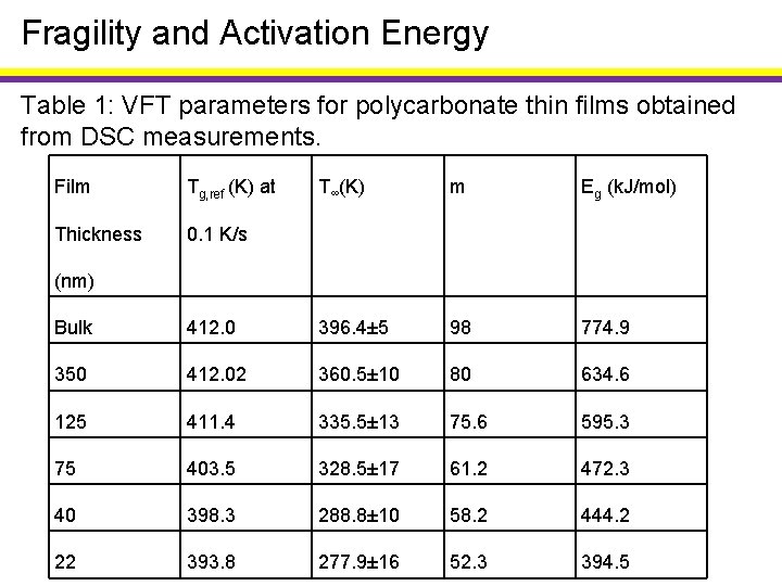 Fragility and Activation Energy Table 1: VFT parameters for polycarbonate thin films obtained from
