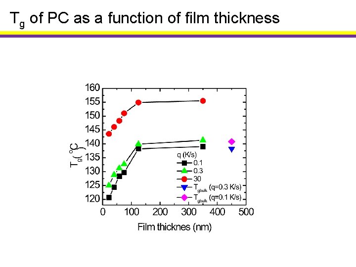 Tg of PC as a function of film thickness 