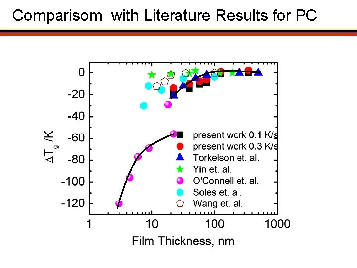 Comparisom with Literature Results for PC 