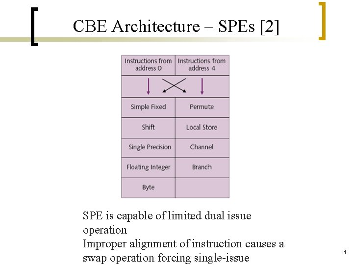 CBE Architecture – SPEs [2] SPE is capable of limited dual issue operation Improper