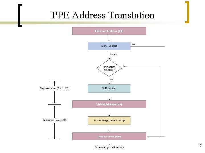 PPE Address Translation 16 