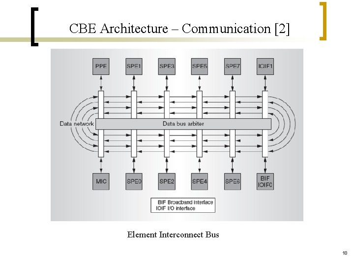 CBE Architecture – Communication [2] Element Interconnect Bus 18 