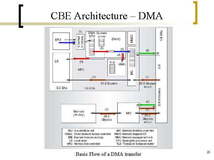 CBE Architecture – DMA Basic Flow of a DMA transfer 20 