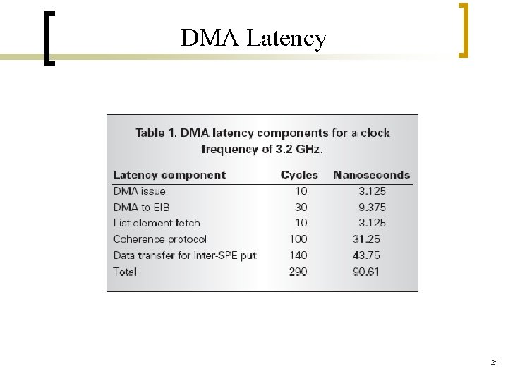 DMA Latency 21 