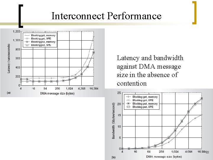 Interconnect Performance Latency and bandwidth against DMA message size in the absence of contention